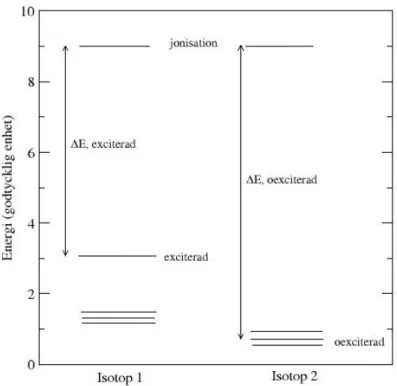 Figur 2: Förenklat termschema för två isotoper där isotop 1 har exciterats till ett mellanliggande 
