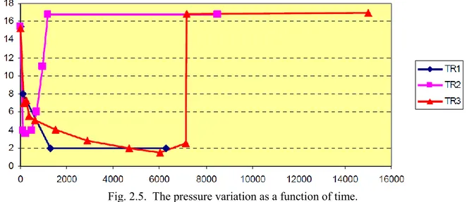 Fig. 2.5.  The pressure variation as a function of time.  For the baseline case, no residual stresses were included in the analysis