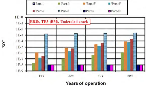 Fig. 2.13.  Conditional  probability  of  crack  initiation  (PCI)  versus  years  of  operation  (internal  defect, transient Tr3 and base material)