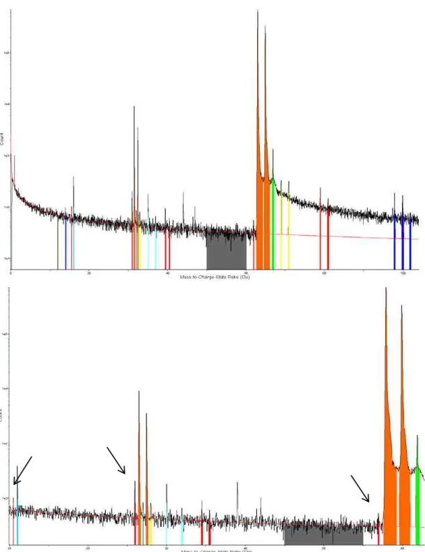 Figure 4. APT mass-to-charge-state spectra from  OFP. The upper spectrum shows the range  from 0-100 Da