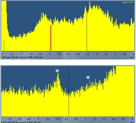 Figure 9. EDS spectrum from a GB in OFP. No P can be measured. P has its main peak at 2.01  keV (red line), but at this energy there is only noise (see upper spectrum)