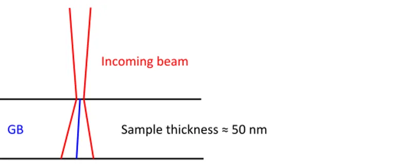 Figure 10. Geometry of TEM/EDX analysis of a GB. The incoming beam is very small (about 0.1  nm),  but  it  gets  broadened  when  it  comes  deeper  into  the  sample