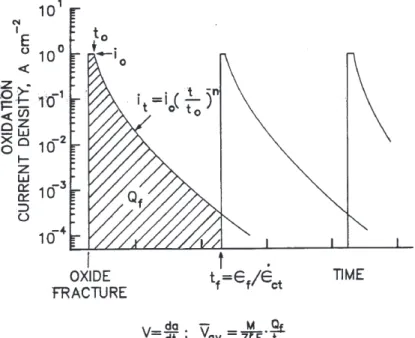 Figur 4 Illustration av hur korrosionsströmtätheten i en sprickspets beror av tiden från och med  att oxiden bryts [11]