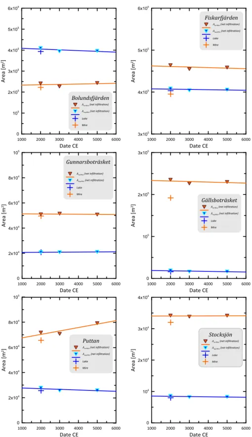 Figure 4: Estimates of changes to ecosystems areas for six lakes. Areas derived from wa- wa-ter fluxes and wawa-ter velocities supplied by SKB in response to RFI1 using the rules of  en-gagement set out above