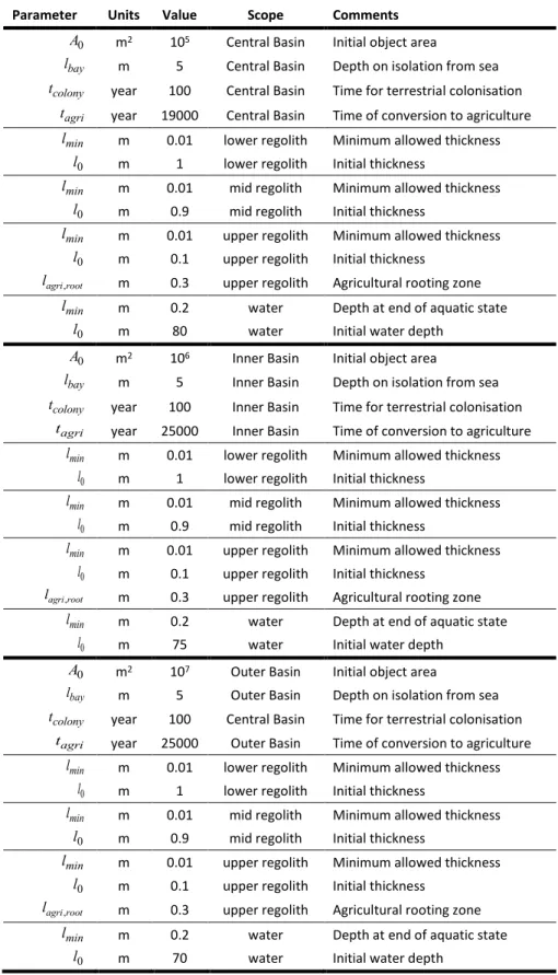 Table 2: Numerical values for the GEMA-Site Reference Case model (Kłos, 2015). 