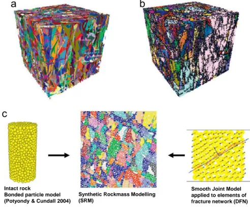 Figure 3.  3D DFN and the corresponding 3D synthetic rock mass model, and basic components 