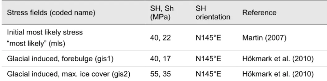 Table 5.  Stress components (SH and Sh) in different initial stress fields applied to the horizontal 