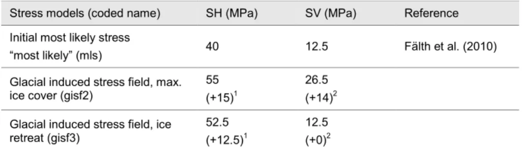 Table 6.  Stress components (SH and SV) at the repository depth in different stress conditions 