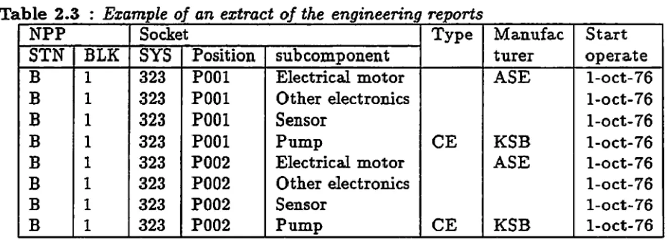 Table  2.3  :  Example  oj an  extract of the  engineering reports 