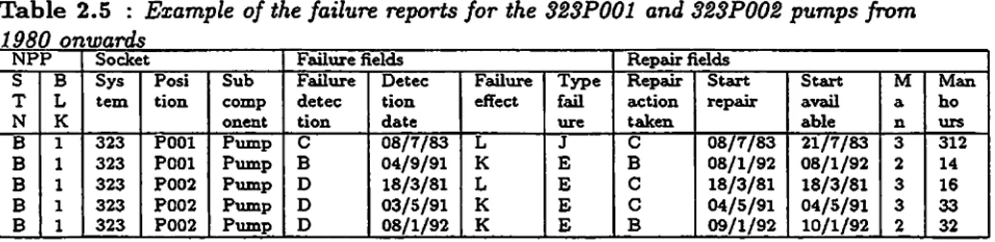 Table  2.5  :  Example  of the  failure  reports for the  323P001  and 323P002 pumps from  1980  onwards 
