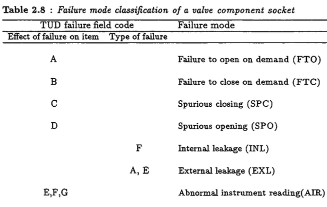 Table  2.8  :  Failure  mode  classification  of a  valve  component  socket  TUD  failure field  code  Failure mode 