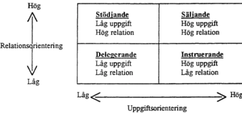 Figur 5.  Grundläggande ledarstilar enligt Hersey och Blanchard,  (1977). 