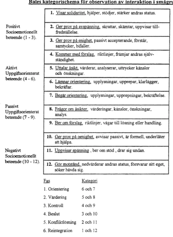 Figur  s.  Kategorischema för analys av gruppinteraktion enligt Bales (1950). 