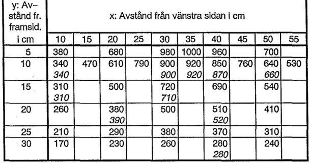 Tabell 2:Magnetlsk flödestäthet (nT)  I kuvösen Isoletle C86H,  Bäddens övre läge,  värmeeffekt &#34;full&#34;  respektive &#34;noll&#34;  (kursiv)