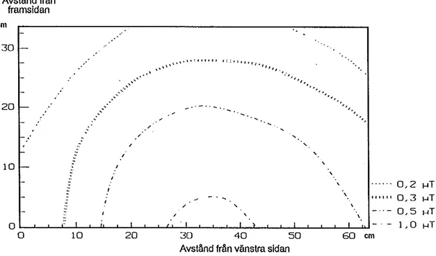 Figur 2:  Magnetisk flödestäthet  (jJT)  i  kuvös Isolette G86H.  Bäddens övre läge,  max 