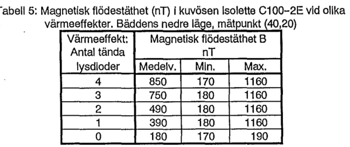 Tabell 3:  30 mätningar av magnetfält  1jlT)  under 15 minuter i kuvösen  Isolette C100-2E