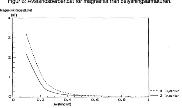 Figur  6:  Avståndsberoendet för magnetfält från belysningsarmaturen. 