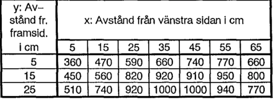 Tabell  10: Magnetisk flödestäthet (nT)  i kuvösen Dräger 8000.  Max värmeeffekt,  &#34;dd  d  l&#34; 