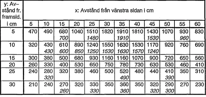 Tabell  1 : Magnetisk flödestäthet (nT)  I kuvösen Isolette C86H.  Bäddens nedre läge,  värmeeffekt &#34;full&#34;  respektive &#34;noll&#34;  (kursiv) 