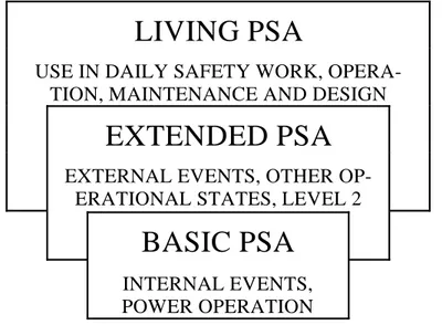 Figure 2-1.  Different phases of a PSA programme [2-5].