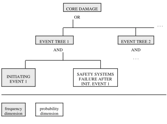 Figure 4-1.  Top structure of PSA in a fault tree format.