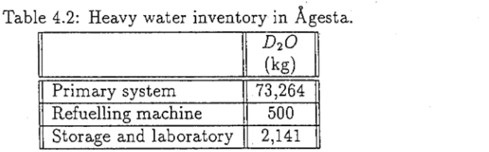 Table 4.2:  Heavy water inventory in  Agesta. 