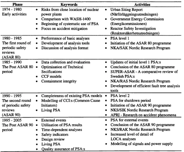 Table 1  Overview of Swedish PSA activities 