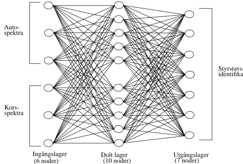 Fig. 5. Strukturen av det tillämpade neurala nätverket för fallet med 3 detektorer. För fallet med 4 detektorer, består input lagret av 10 noder istället.