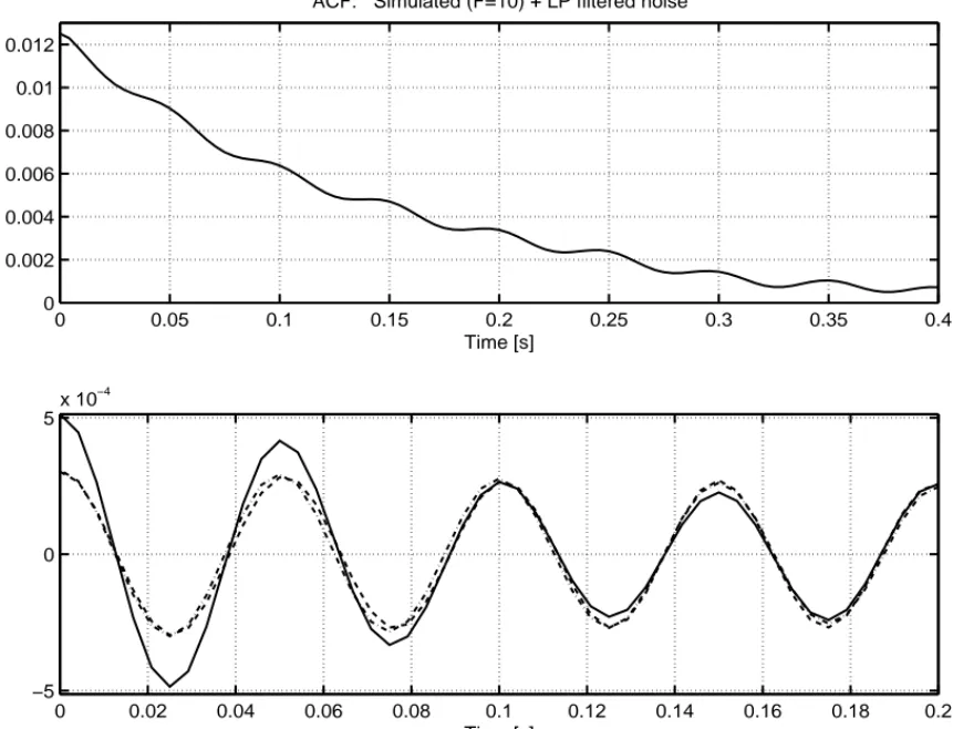 Fig. 8.  a) Autokorrelation av simulerad signal med bakgrundsbrus, b) ACF för simulerad, BP-filtrerat signal (heldragen), dito efter bakgrundseliminering (streckad) samt för ursprunglig signal utan bakgrund (punktstreckad).