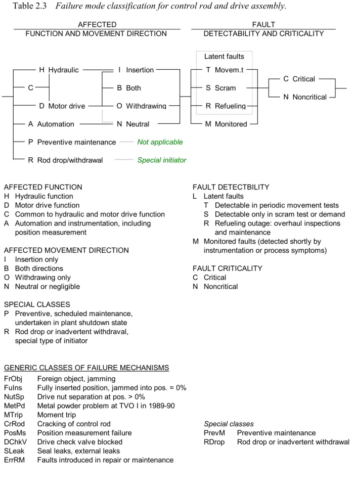 Table 2.3  Failure mode classification for control rod and drive assembly. 