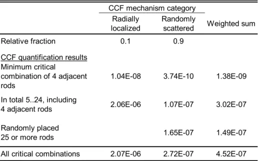 Table 4.1  CCF quantification results for control rod assemblies.  