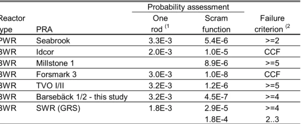 Table 5.1  Comparison of PRA data for control rod assemblies: failures which disable  both hydraulic and screw insertion at scram demand