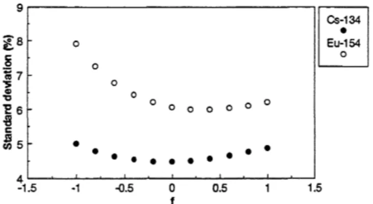 Figure  2.6. Standard deviations of individual points for the fit of  134  Cs and  154  Eu as a junction of the 