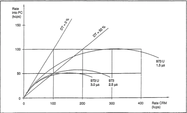 Figure  3.2. Throughput curves obtained/or the present detector system. 