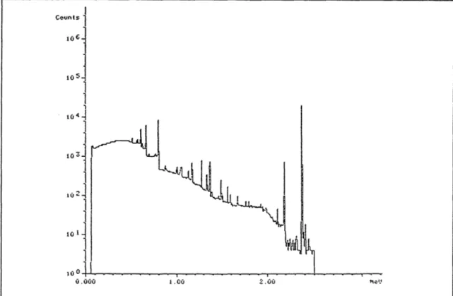 Figure 3.3. Energy spectrum obtained with the detector system.  The spectrum is recorded from a fuel  assembly with BU=40.4 GWdltU and CT=672 days