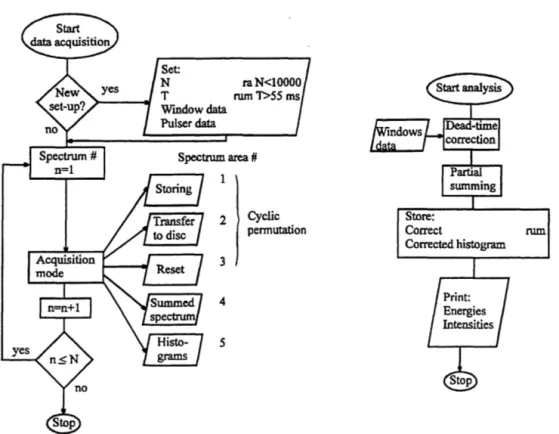 Figure  3.4.  Flow chart o/the software part o/the data  acquisition system used/or the  measurements  and analysis