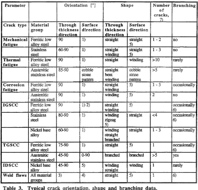 Table  3,  Typical  crack  orientation,  shape  and  branching  data. 