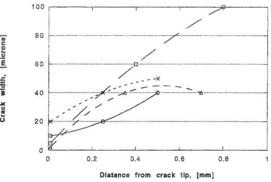 Fig.  14,  Crack  width  at  tbn:!e  locations  for  each  crack  versus  distance 