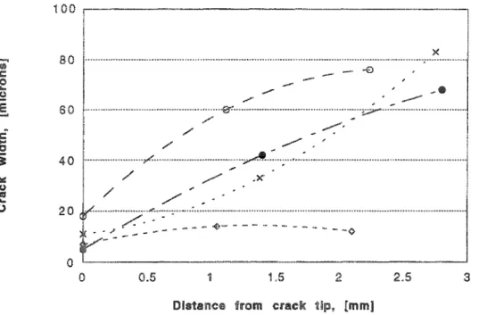 Fig.  11,  Crack  width  at  three  locations  for  four  thermal  fatigue  crack.s  in  mm