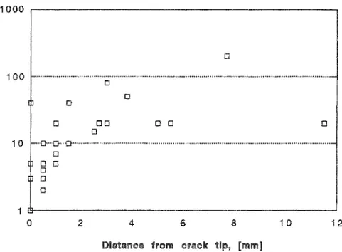 Fig.  22,  Crack  width  at  three  locatimls  for  each  crack  'versus  distance 