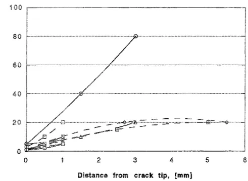 Fig.  23,  Crack  width  at  three  locations  for  each  crack  versus  distance 