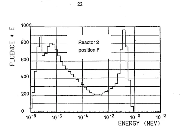 Figure 13:  Unfolded  spectral  distributions  (fluence  rate  per  log.  energy  interval) 