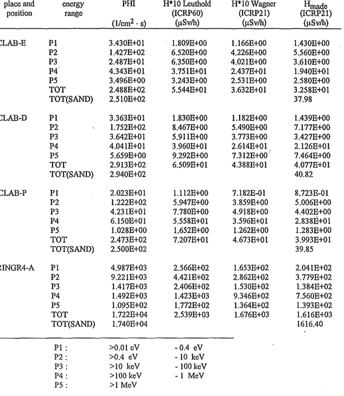 Table 2:  Summarized  integral  neutron  fluence  and  dose  equivalent  data  as  obtained  fromftom  measurements  at  CLAB  and  Ringhals-reactors  by  the  GSF  group