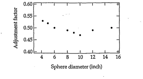 Figure 1:  Individual adjustment factors for the Bonner spheres response functions 