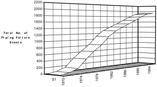 Figure 2-1: Accumulated Pipe Failure Event Data As Documented by SKI's Relational