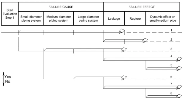 Figure 3-4:  Piping Failure as Initiating Event - Failure Cause &amp; Effect.