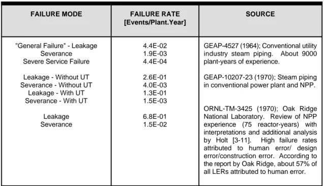Table 3-1:  Early Pipe Failure Rate Estimates.