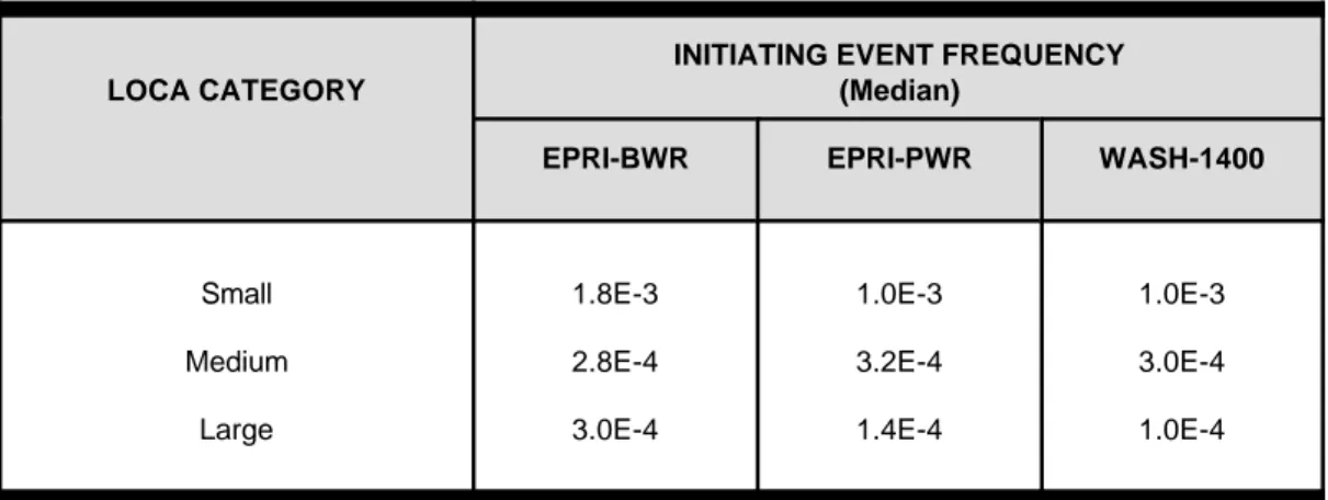 Table 3-13:  LOCA Frequencies in EPRI-Study (1992).