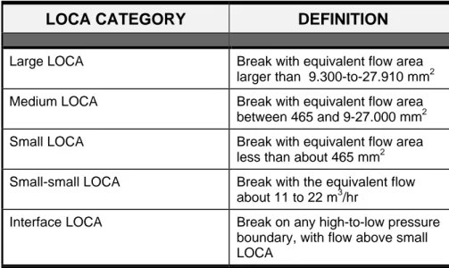 Table 2.5: Recommended LOCA Categories for BWRs according to NUREG 1150