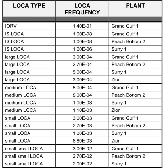 Table 2.7: LOCA Frequencies used in selected NUREG 1150 Studies[12], [13], [14],